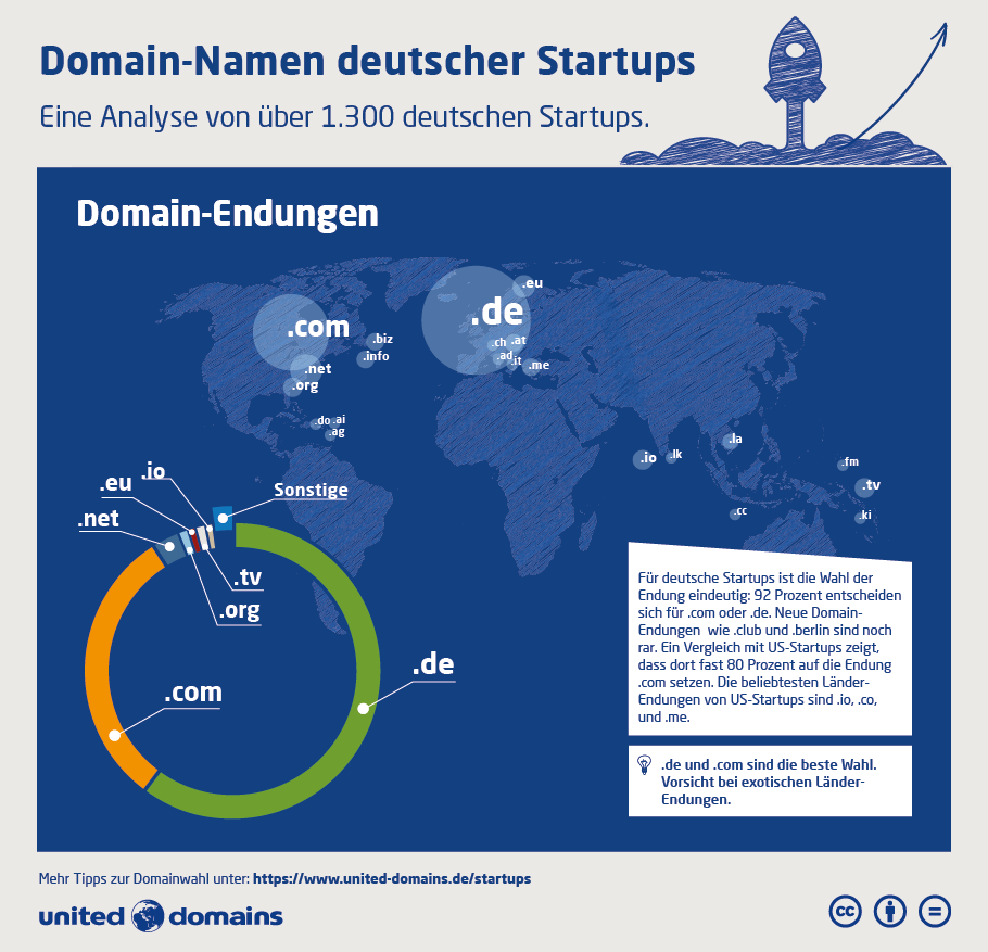Startup-Domain-Studie - Domain-Endungen