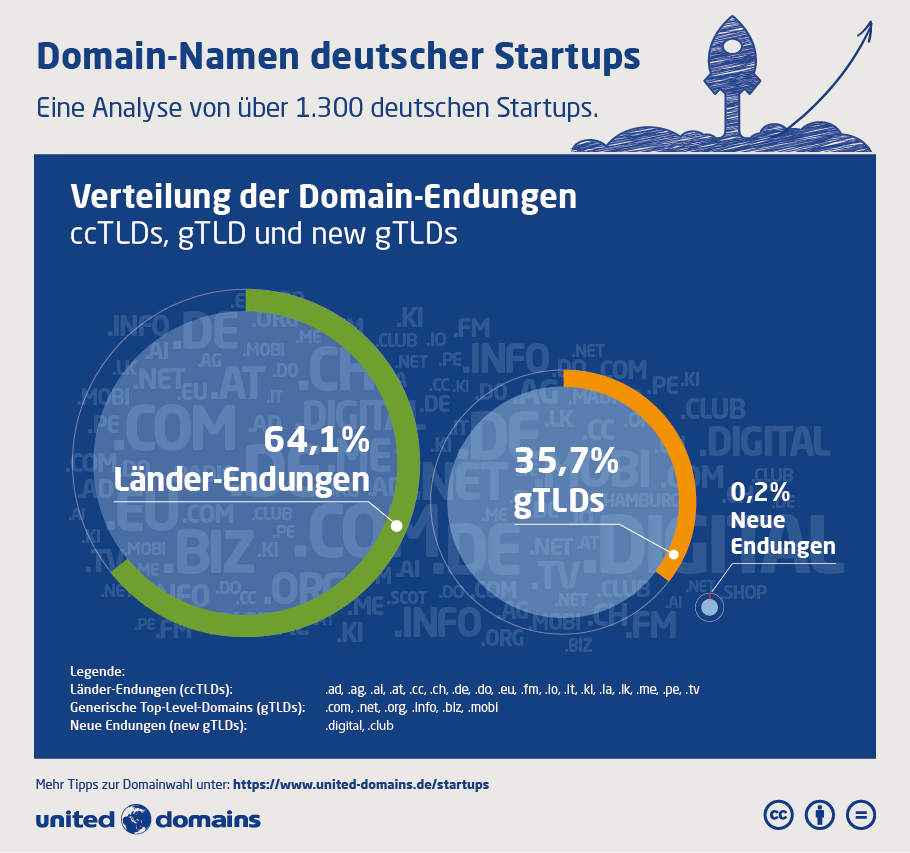 Startup-Domain-Studie - Verteilung der Domain-Endungen