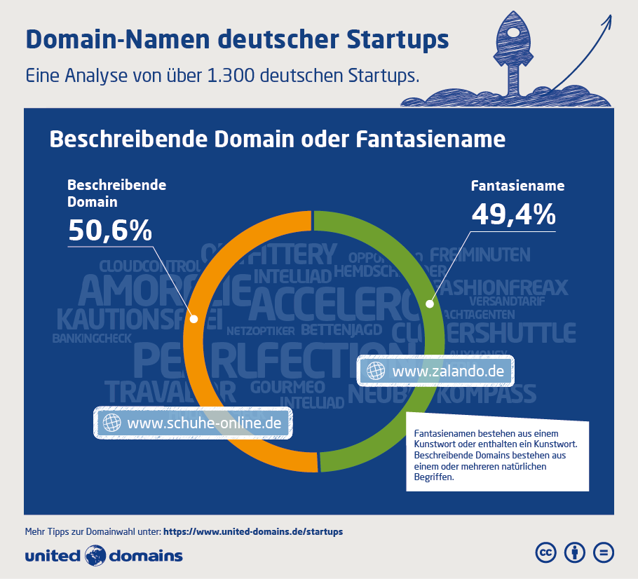 Startup-Domain-Studie - Fantasiename