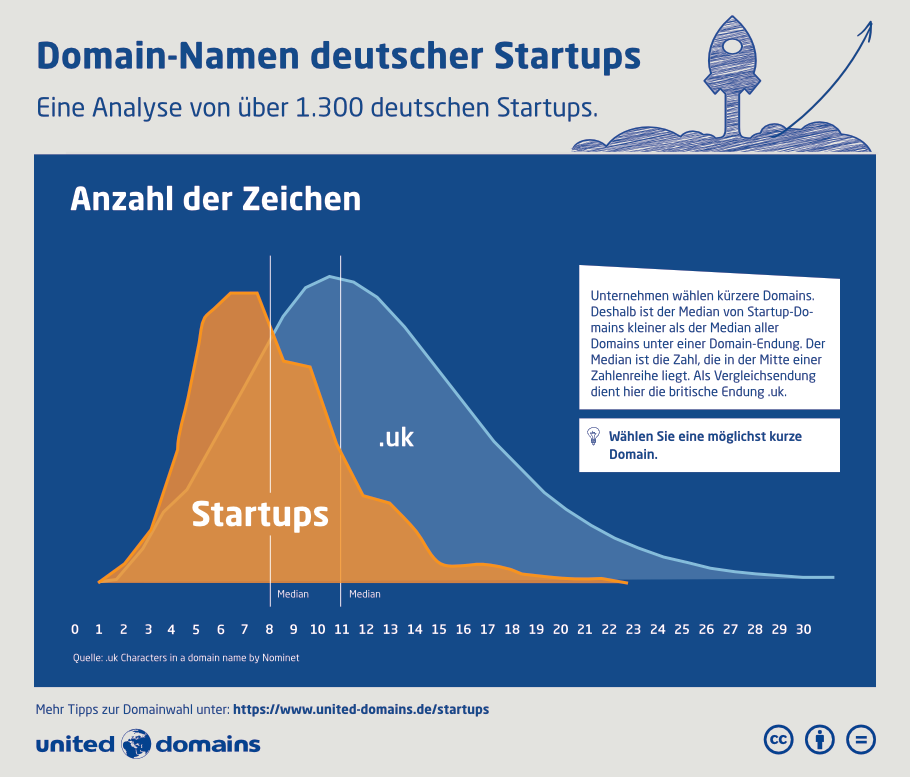 Startup-Domain-Studie - Anzahl_der_Zeichnen