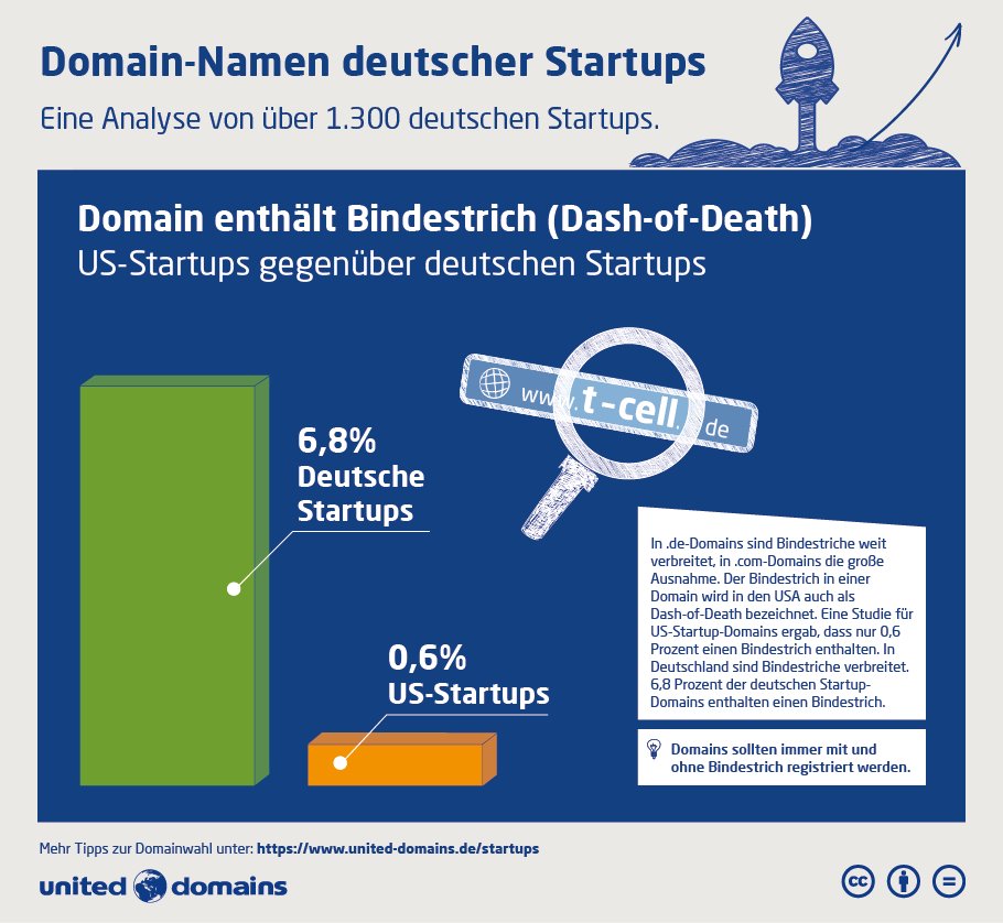 Startup-Domain-Studie - Bindestrich