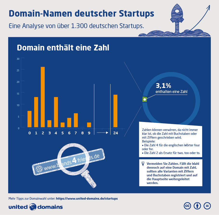 Startup-Domain-Studie - Zahl