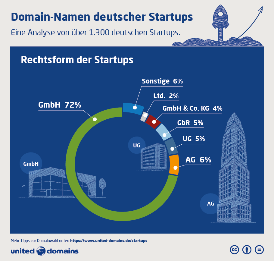 Startup-Domain-Studie - Rechtsform